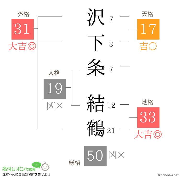 沢下条 結鶴さんの姓名判断結果