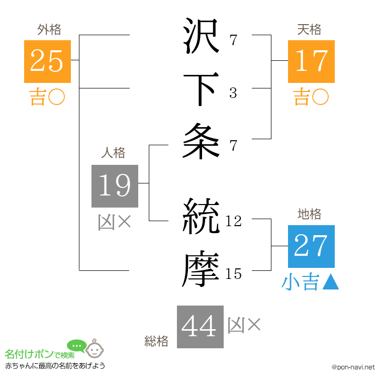 沢下条 統摩さんの姓名判断結果