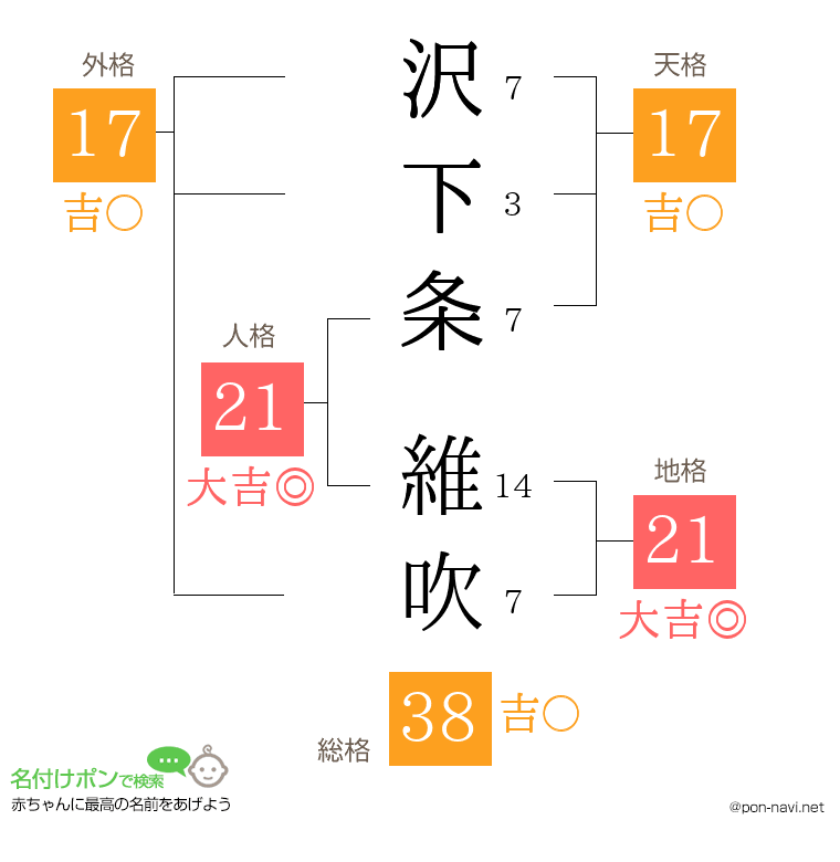 沢下条 維吹さんの姓名判断結果