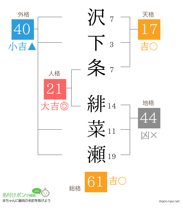 沢下条 緋菜瀬さんの姓名判断結果