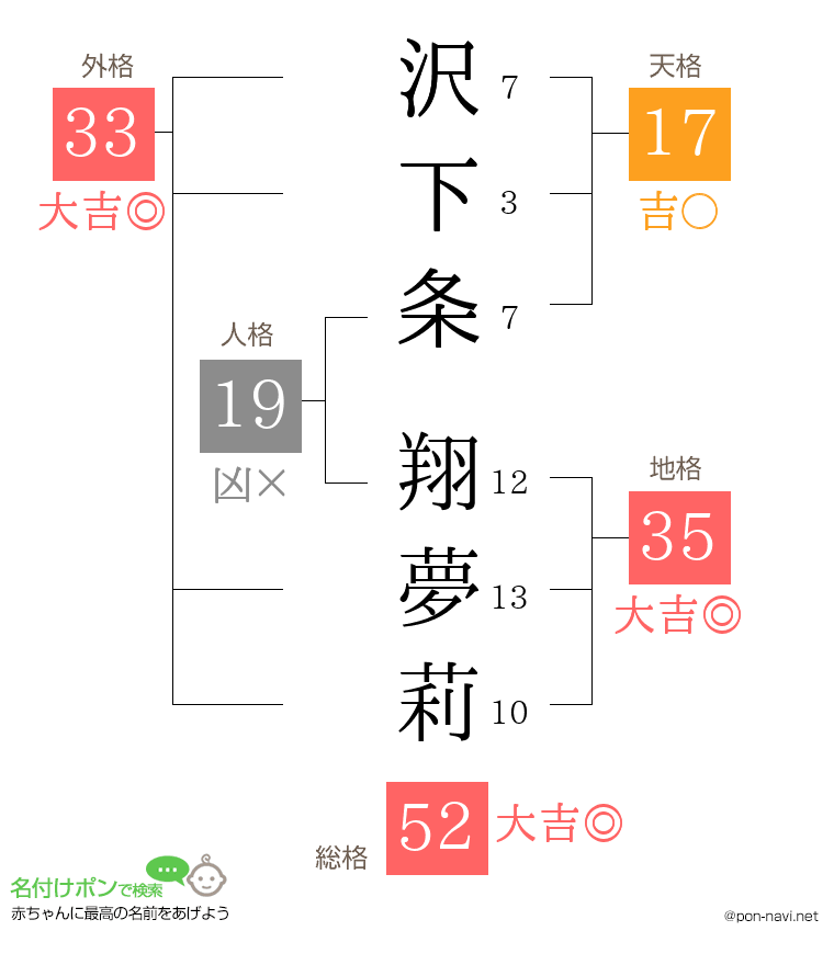 沢下条 翔夢莉さんの姓名判断結果