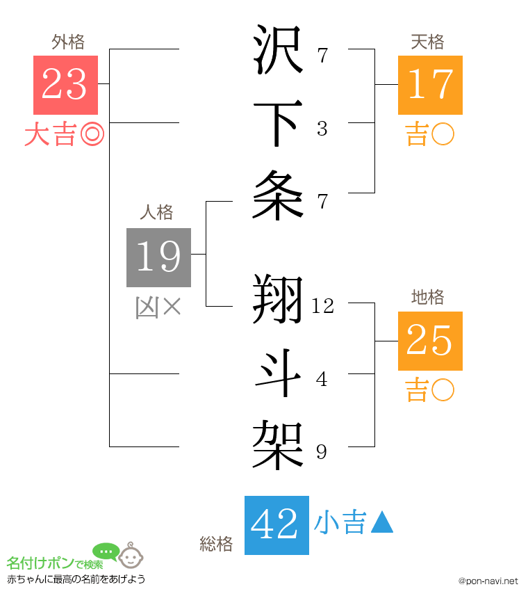 沢下条 翔斗架さんの姓名判断結果