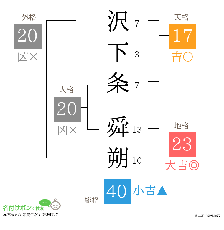 沢下条 舜朔さんの姓名判断結果