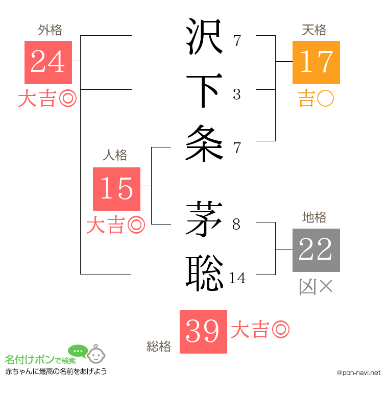 沢下条 茅聡さんの姓名判断結果