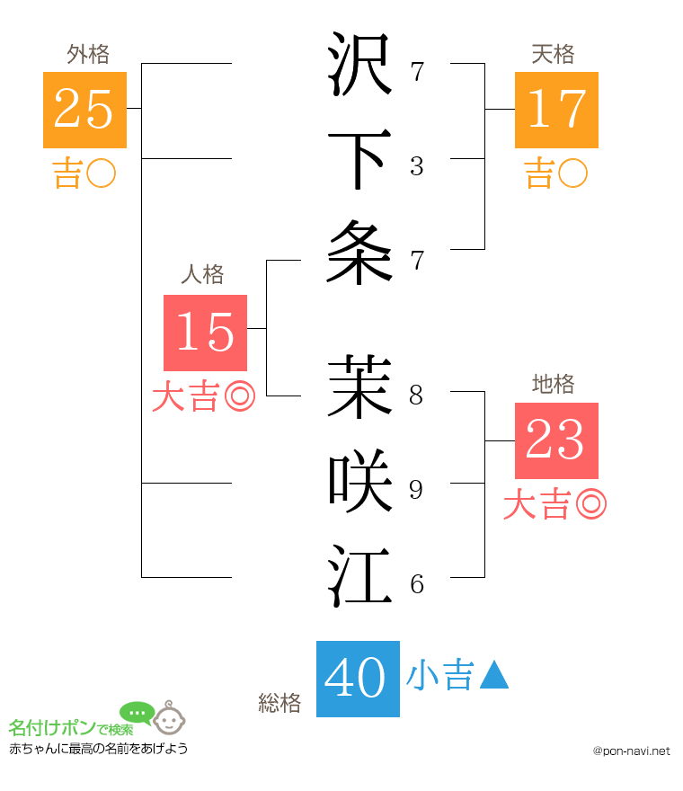 沢下条 茉咲江さんの姓名判断結果