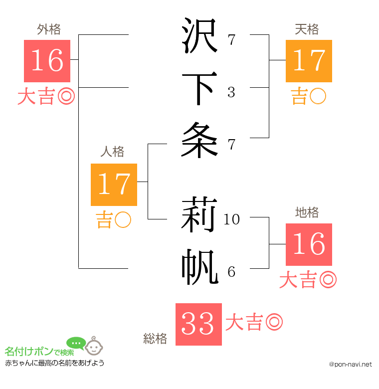 沢下条 莉帆さんの姓名判断結果