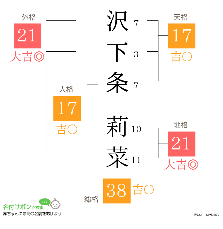 沢下条 莉菜さんの姓名判断結果