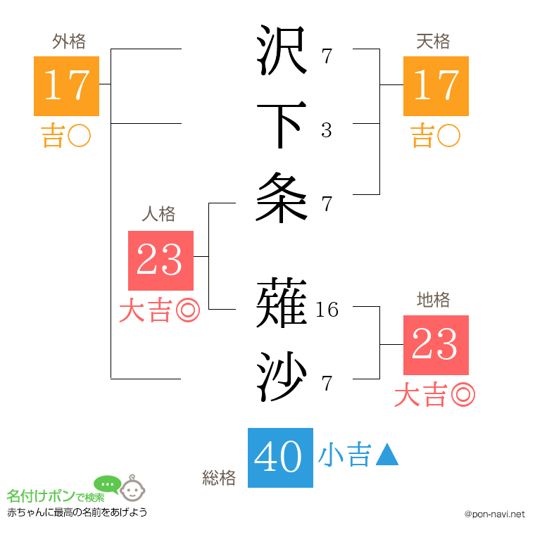 沢下条 薙沙さんの姓名判断結果