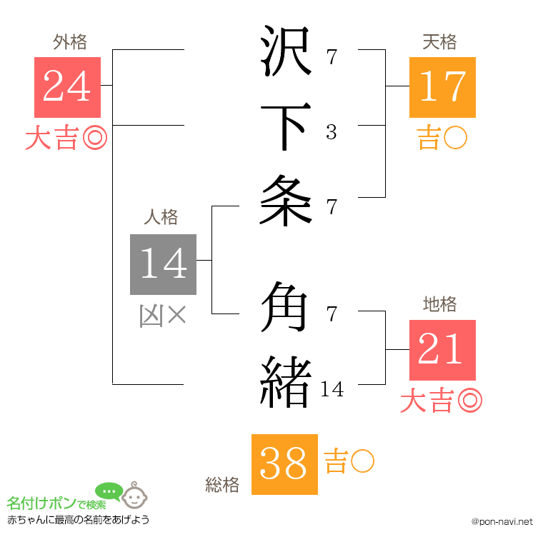 沢下条 角緒さんの姓名判断結果