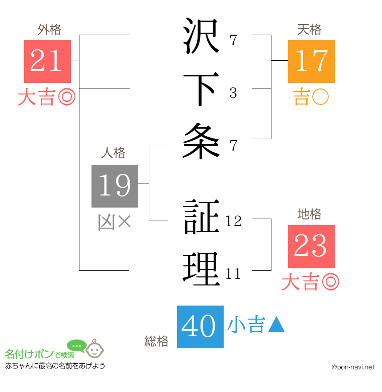 沢下条 証理さんの姓名判断結果