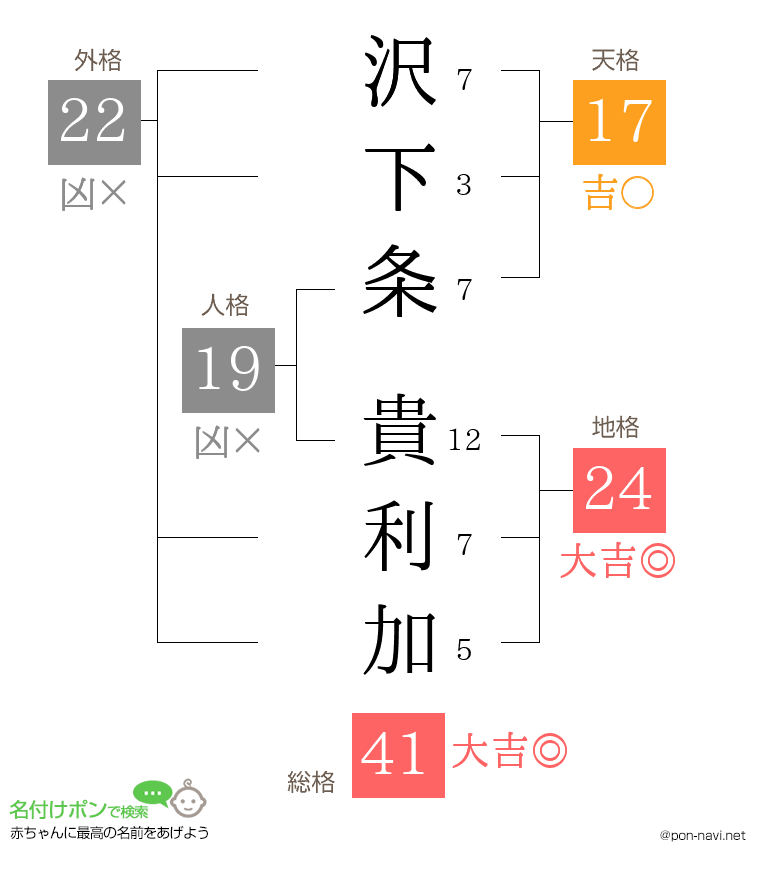 沢下条 貴利加さんの姓名判断結果