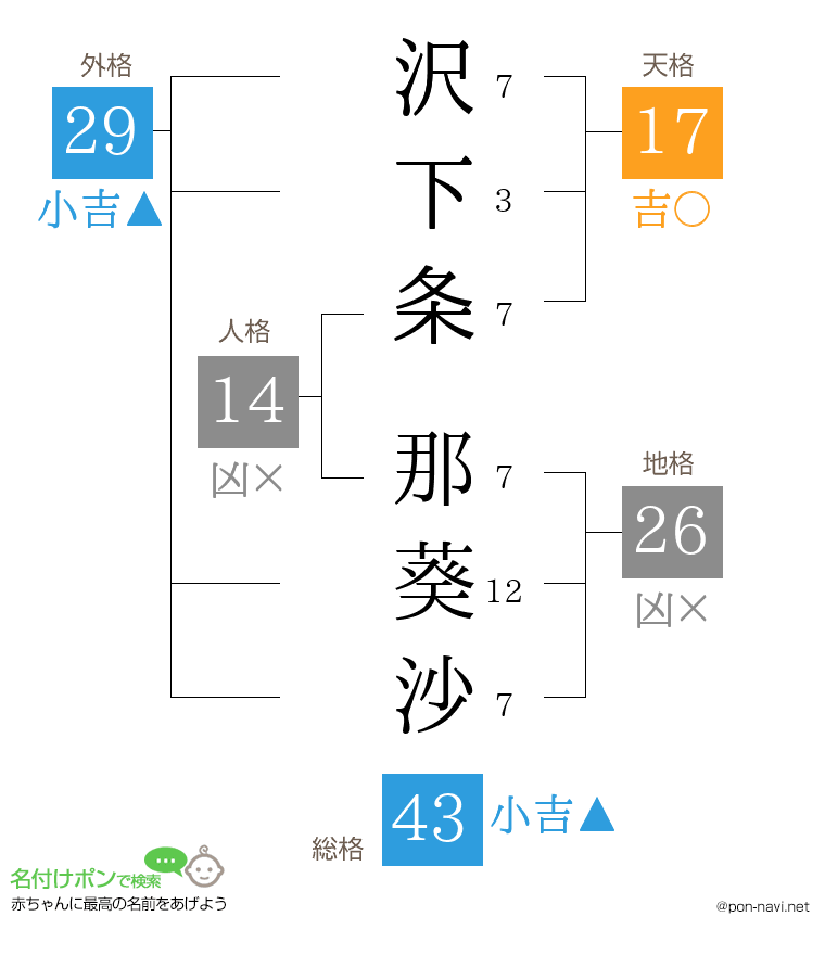 沢下条 那葵沙さんの姓名判断結果