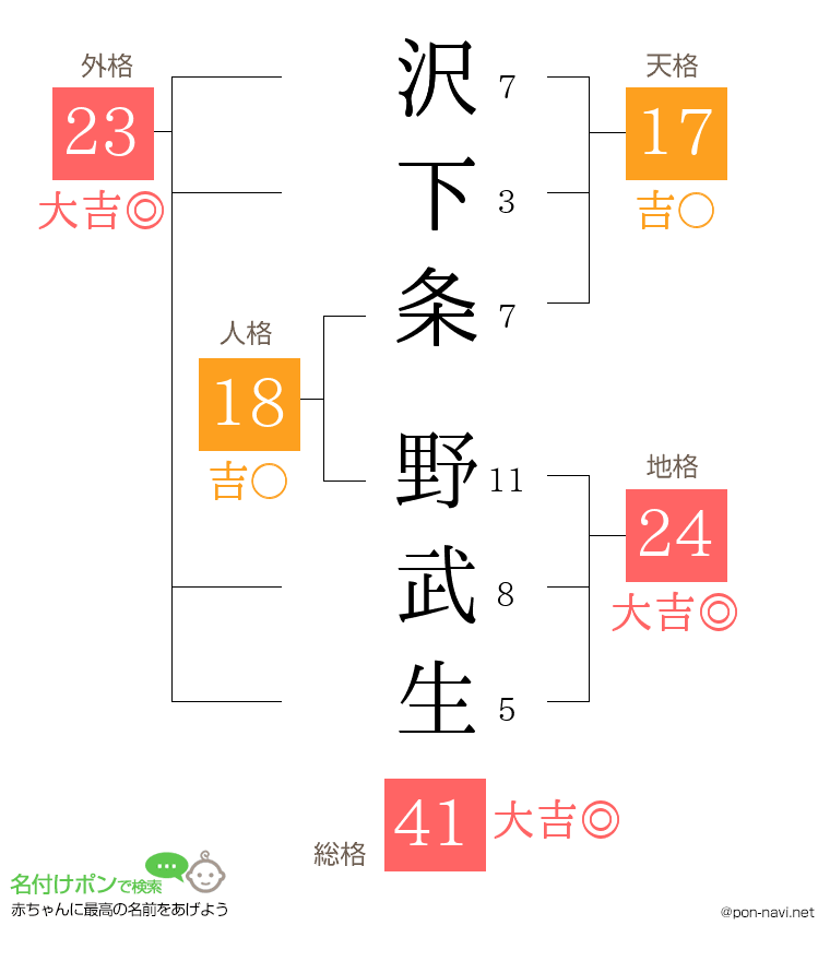 沢下条 野武生さんの姓名判断結果
