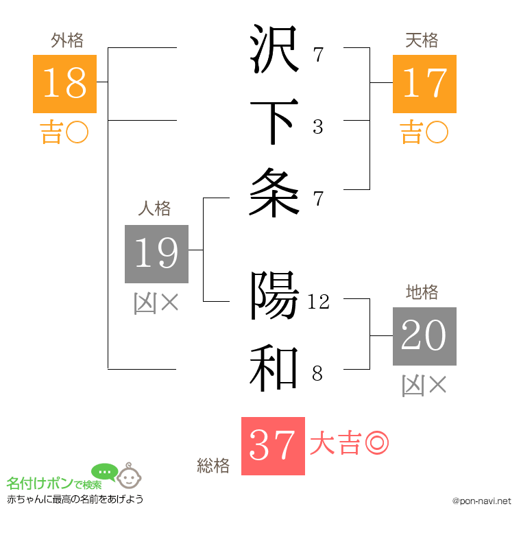 沢下条 陽和さんの姓名判断結果