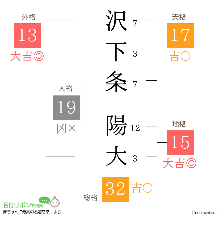 沢下条 陽大さんの姓名判断結果