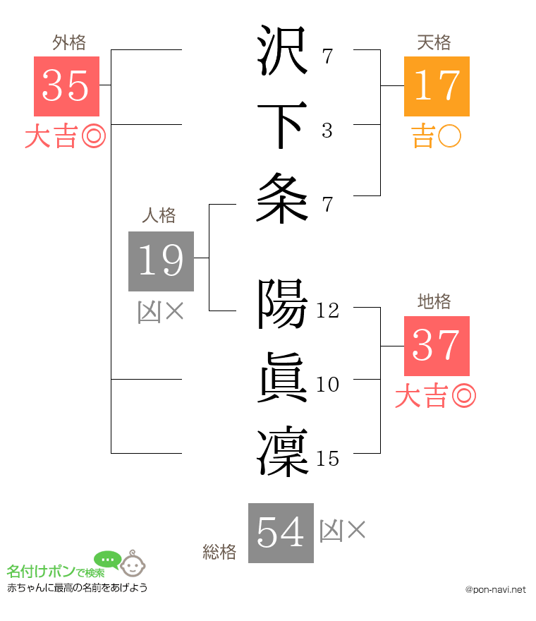 沢下条 陽眞凜さんの姓名判断結果