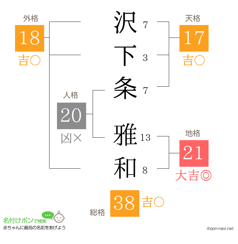 沢下条 雅和さんの姓名判断結果