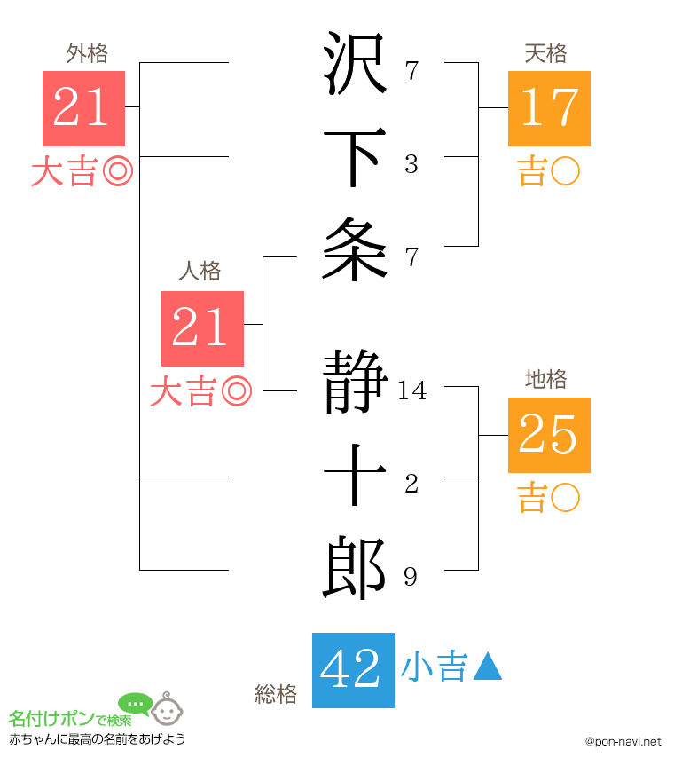 沢下条 静十郎さんの姓名判断結果