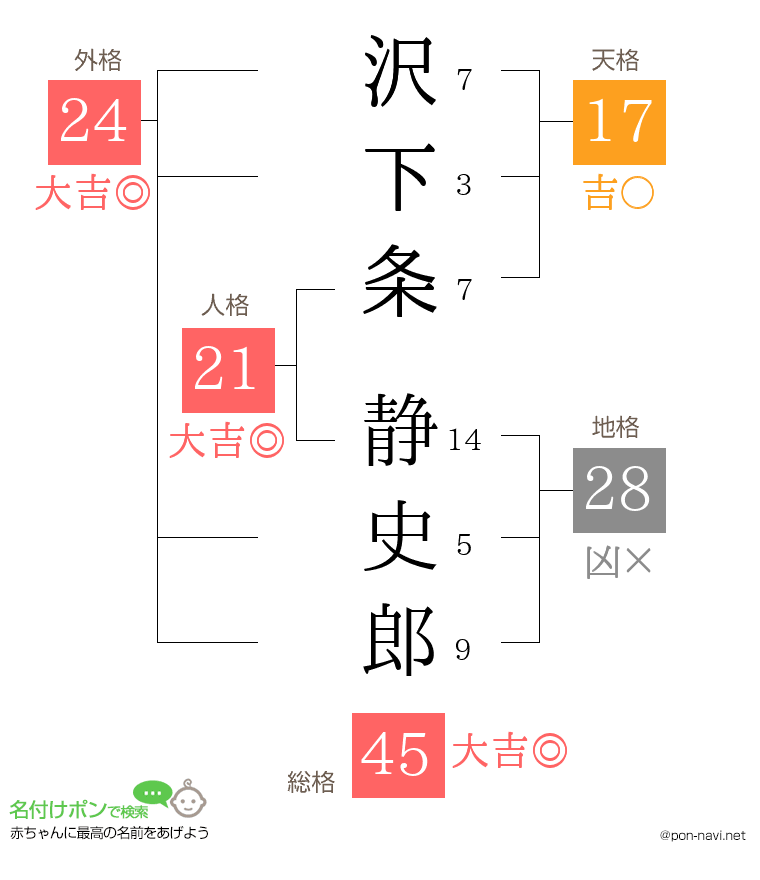 沢下条 静史郎さんの姓名判断結果