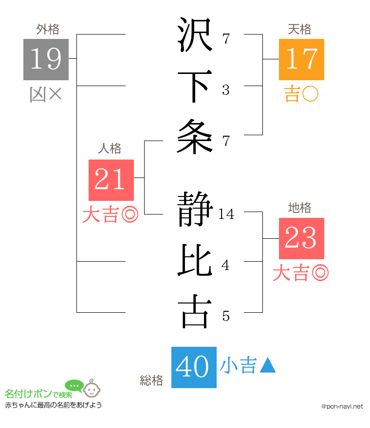 沢下条 静比古さんの姓名判断結果