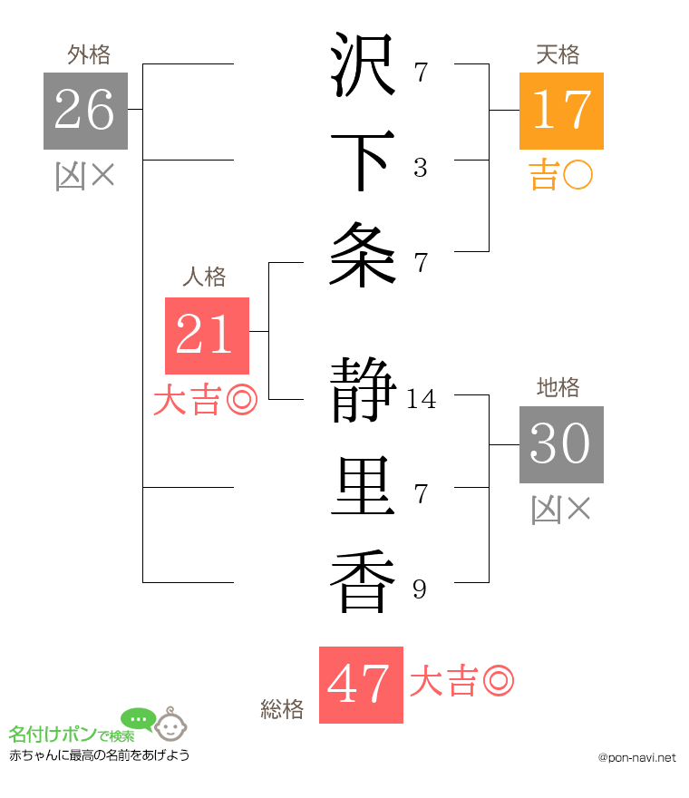 沢下条 静里香さんの姓名判断結果