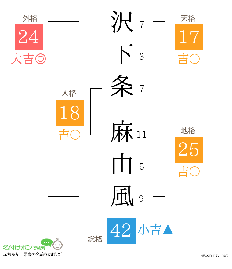沢下条 麻由風さんの姓名判断結果