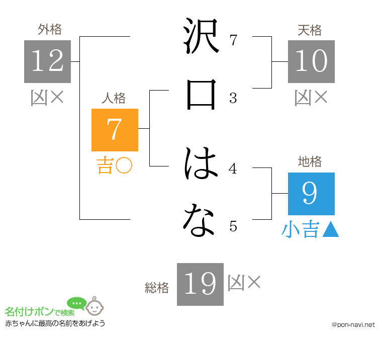 沢口 はなさんの姓名判断結果