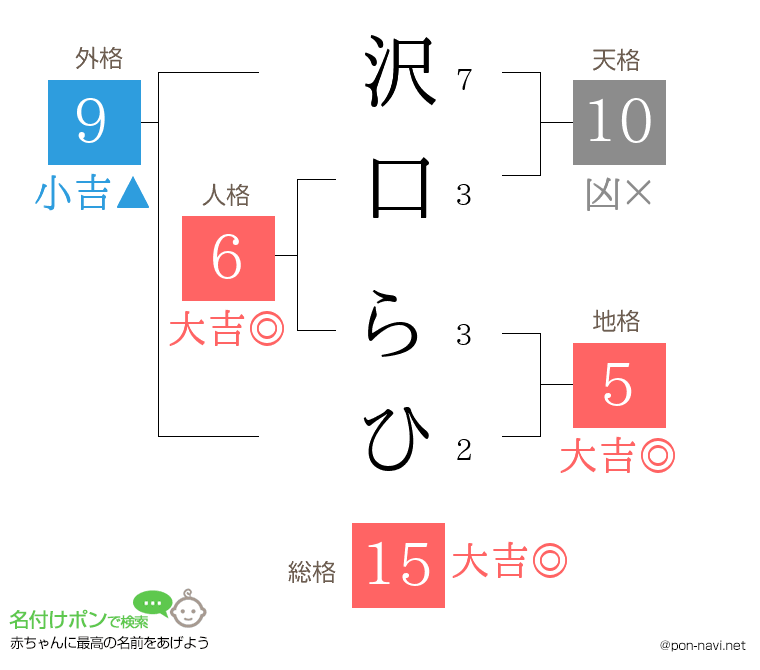 沢口 らひさんの姓名判断結果