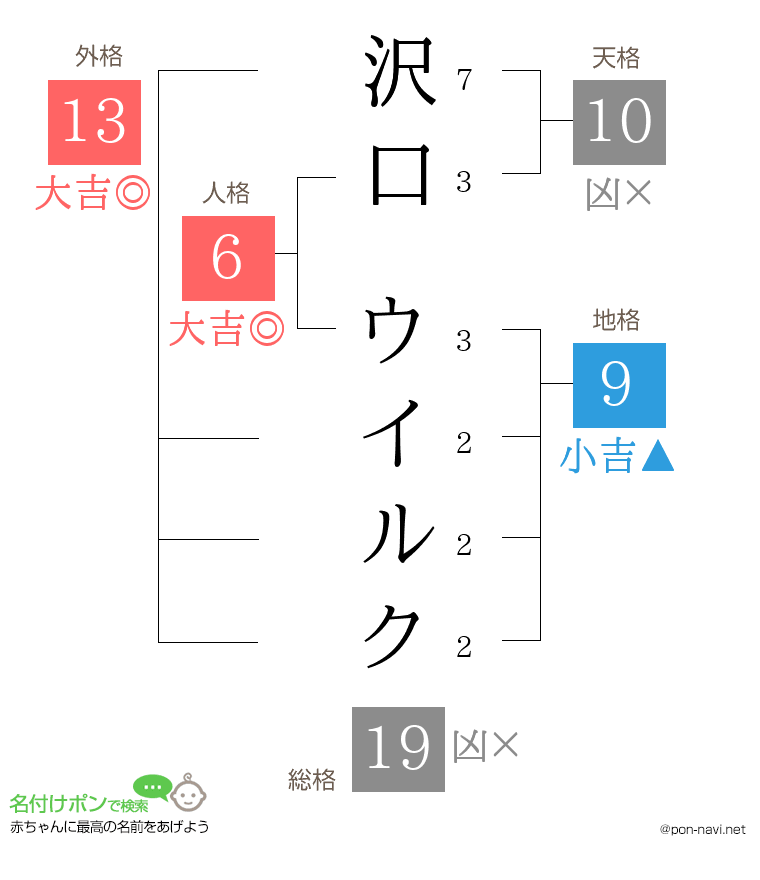 沢口 ウイルクさんの姓名判断結果