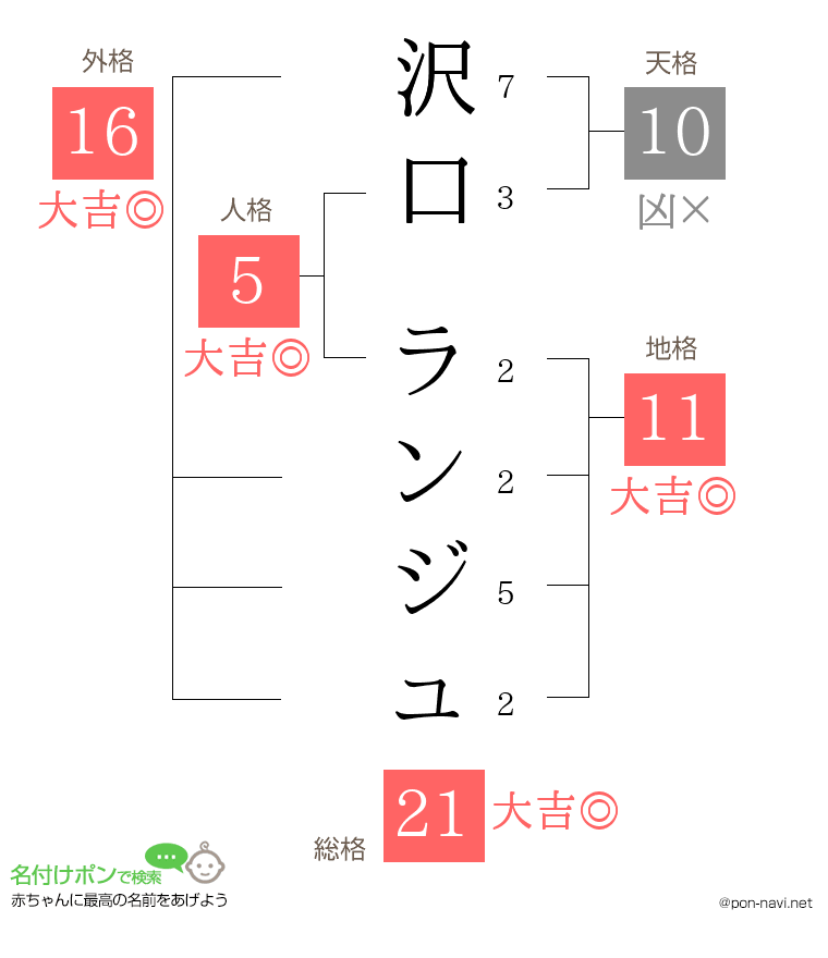 沢口 ランジュさんの姓名判断結果