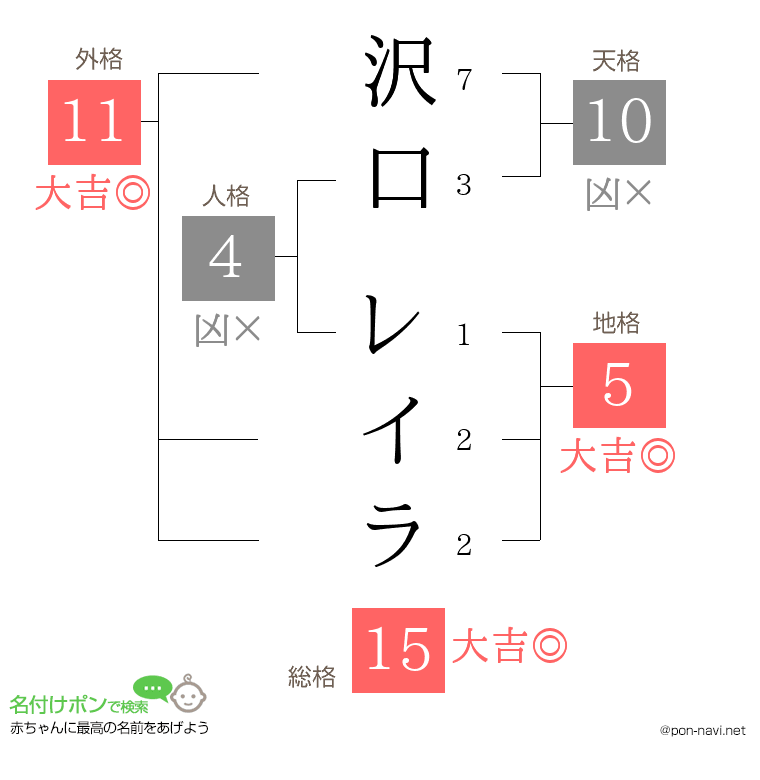 沢口 レイラさんの姓名判断結果
