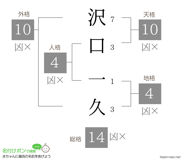 沢口 一久さんの姓名判断結果