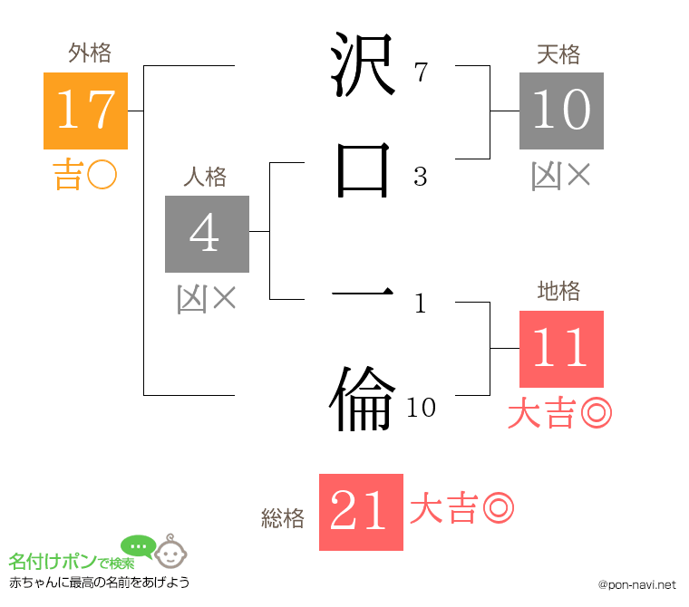 沢口 一倫さんの姓名判断結果