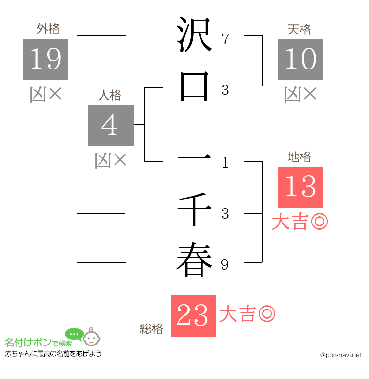 沢口 一千春さんの姓名判断結果
