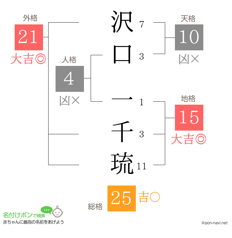 沢口 一千琉さんの姓名判断結果