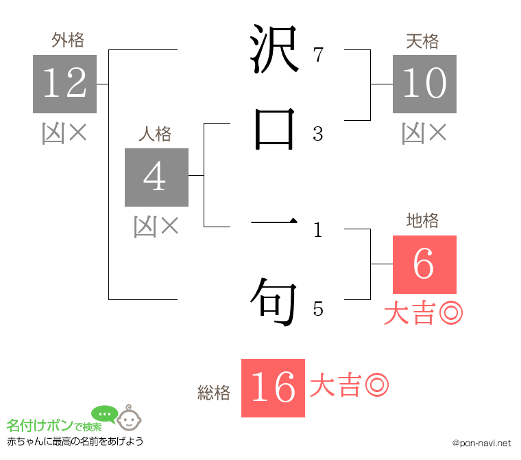 沢口 一句さんの姓名判断結果