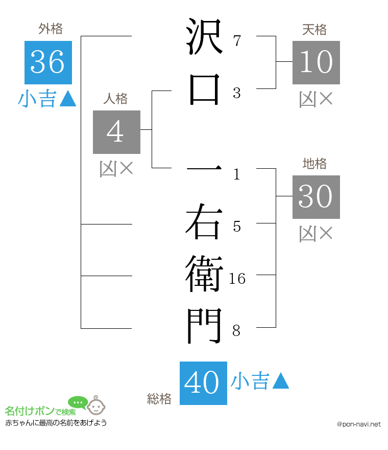 沢口 一右衛門さんの姓名判断結果