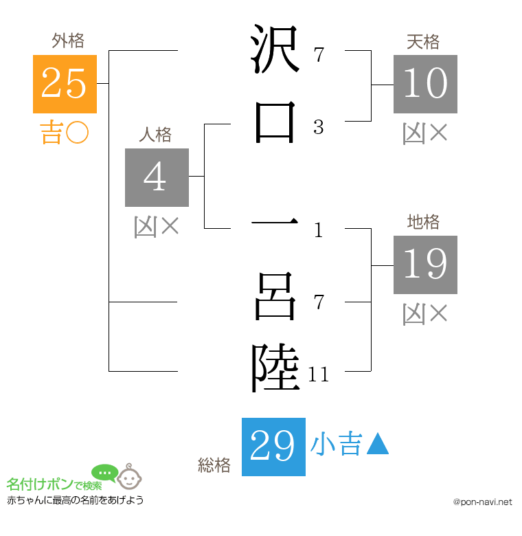 沢口 一呂陸さんの姓名判断結果