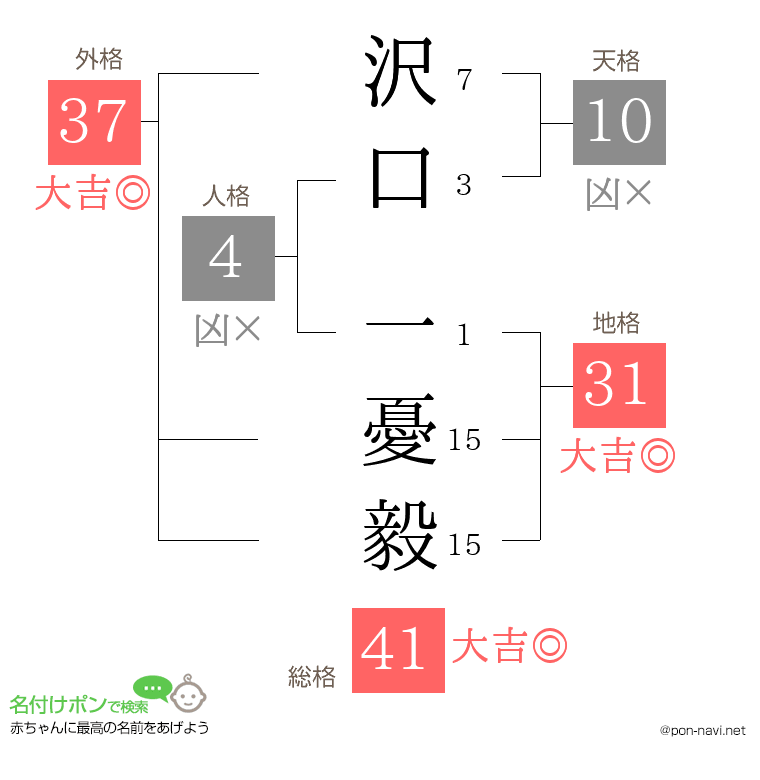 沢口 一憂毅さんの姓名判断結果