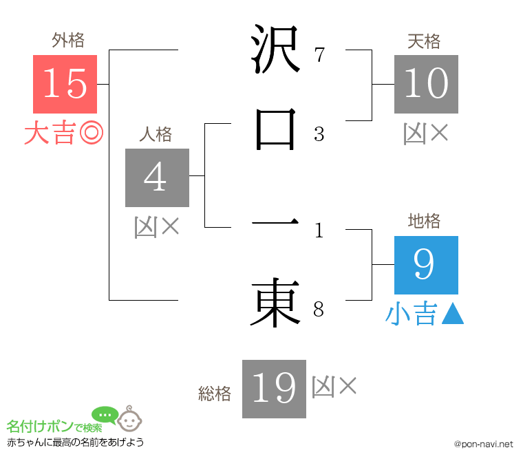 沢口 一東さんの姓名判断結果