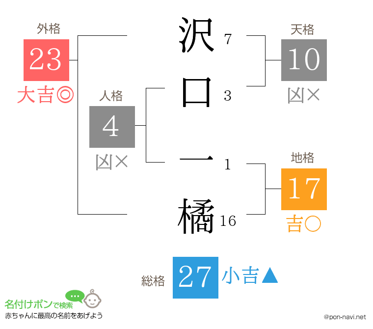 沢口 一橘さんの姓名判断結果
