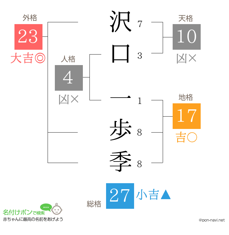 沢口 一歩季さんの姓名判断結果