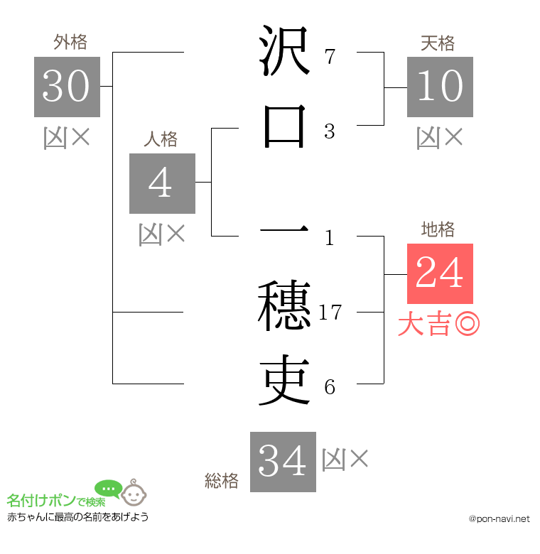 沢口 一穗吏さんの姓名判断結果