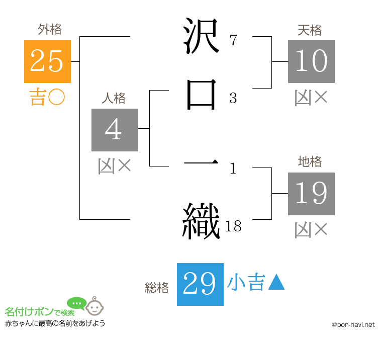 沢口 一織さんの姓名判断結果