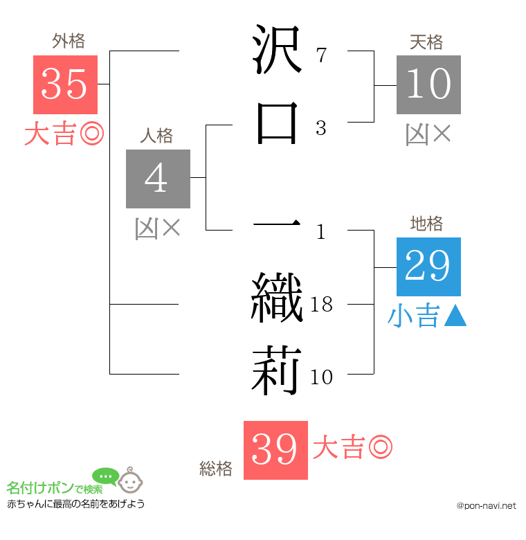 沢口 一織莉さんの姓名判断結果