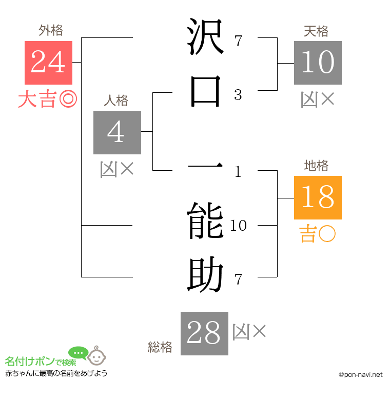 沢口 一能助さんの姓名判断結果