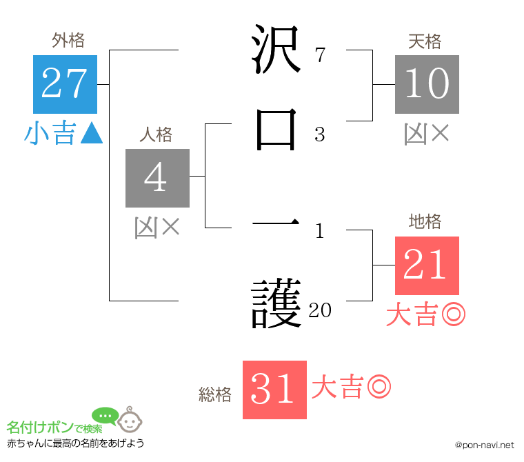 沢口 一護さんの姓名判断結果