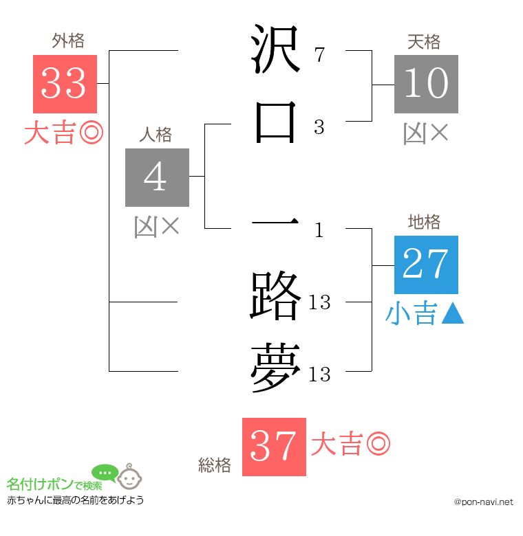 沢口 一路夢さんの姓名判断結果