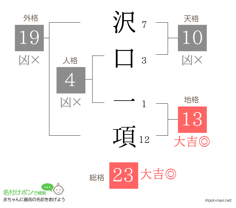 沢口 一項さんの姓名判断結果