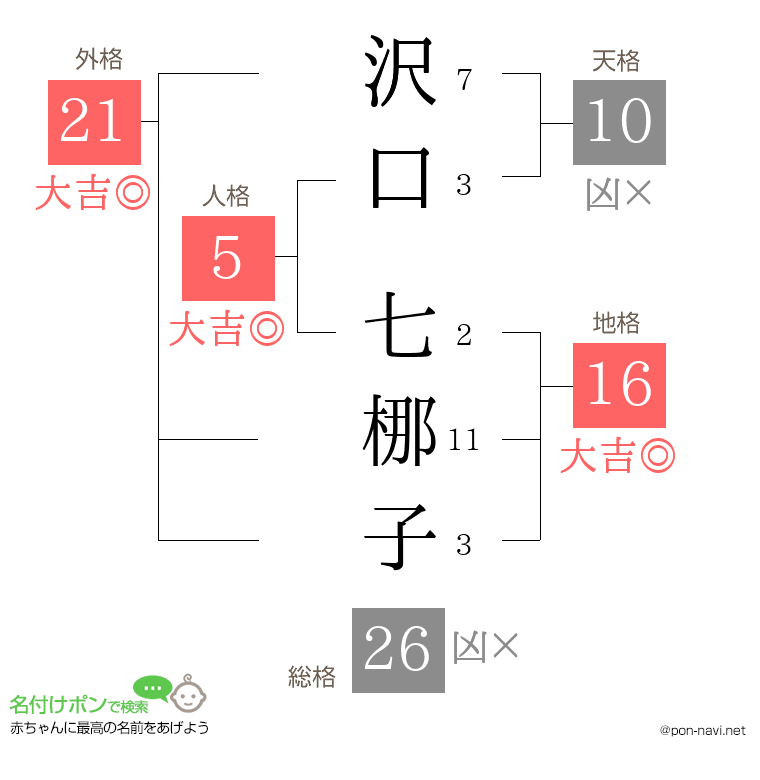 沢口 七梛子さんの姓名判断結果